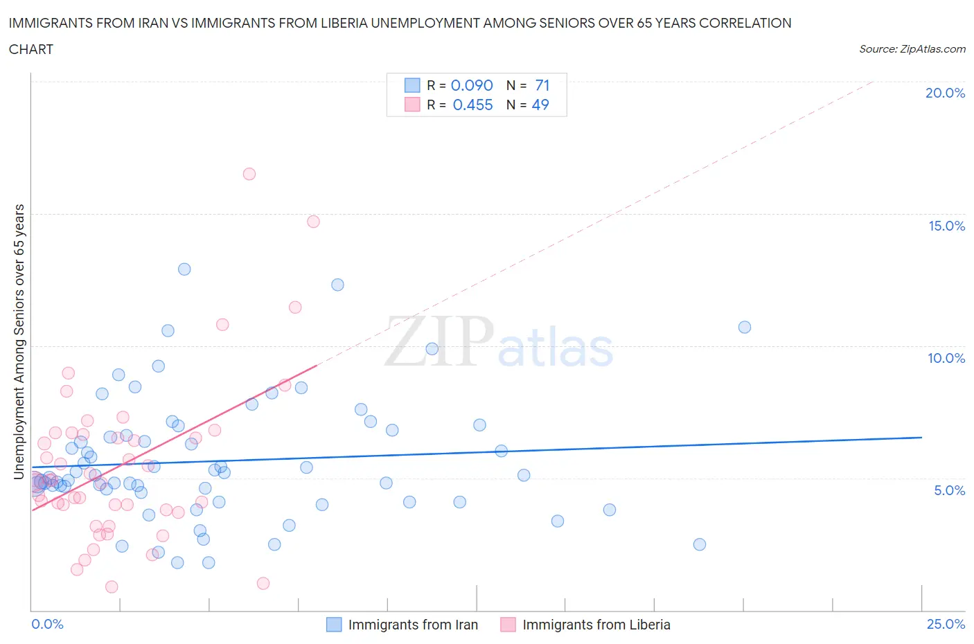 Immigrants from Iran vs Immigrants from Liberia Unemployment Among Seniors over 65 years