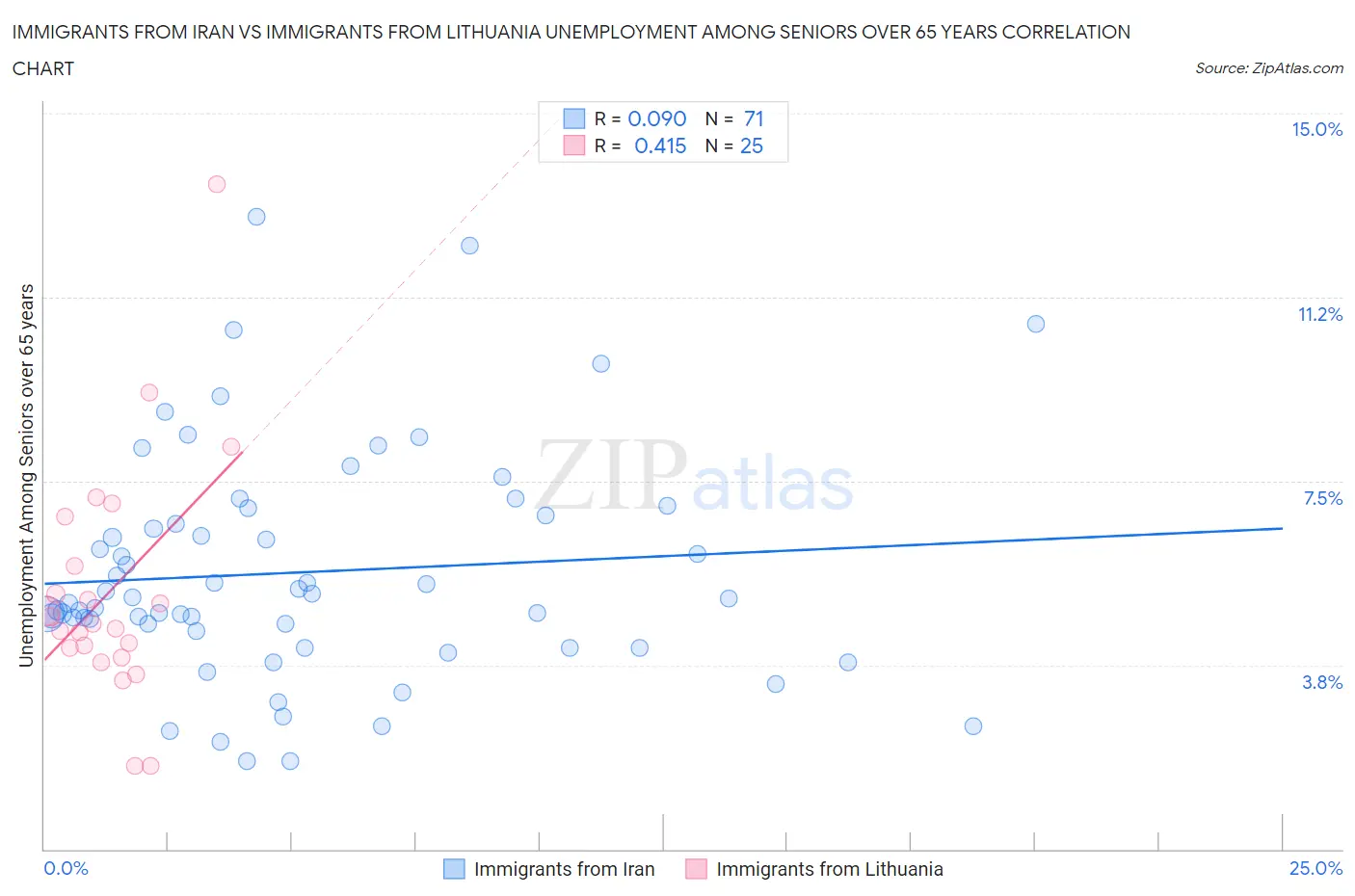 Immigrants from Iran vs Immigrants from Lithuania Unemployment Among Seniors over 65 years