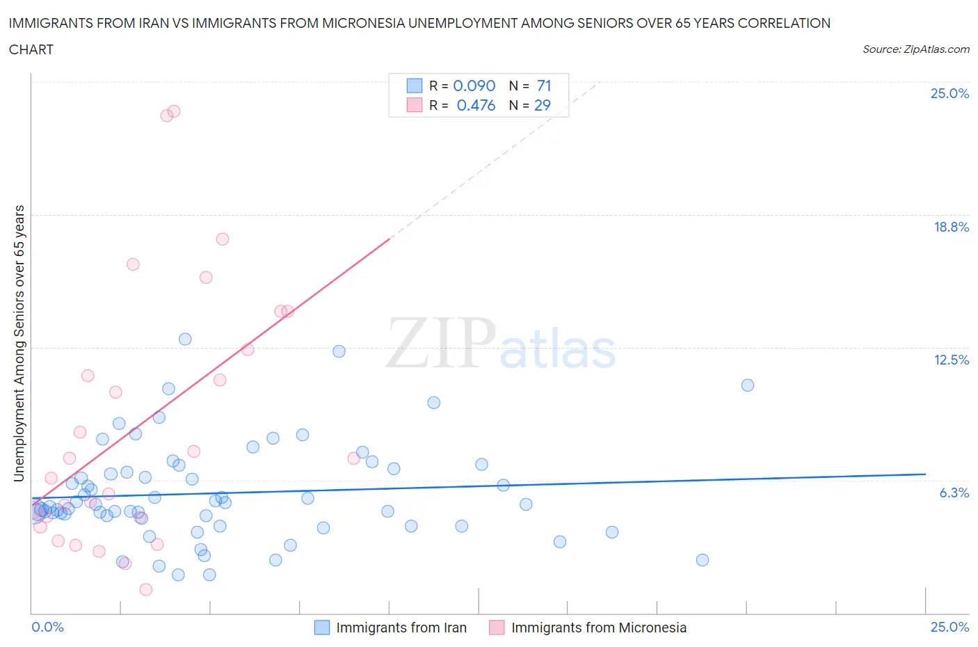 Immigrants from Iran vs Immigrants from Micronesia Unemployment Among Seniors over 65 years