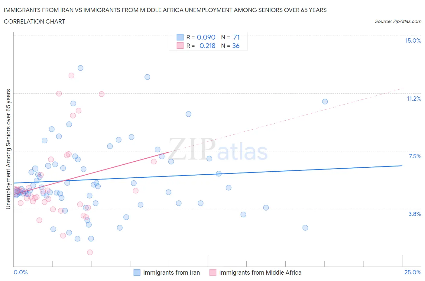 Immigrants from Iran vs Immigrants from Middle Africa Unemployment Among Seniors over 65 years