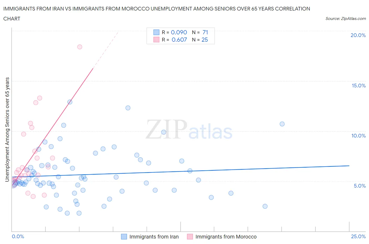 Immigrants from Iran vs Immigrants from Morocco Unemployment Among Seniors over 65 years