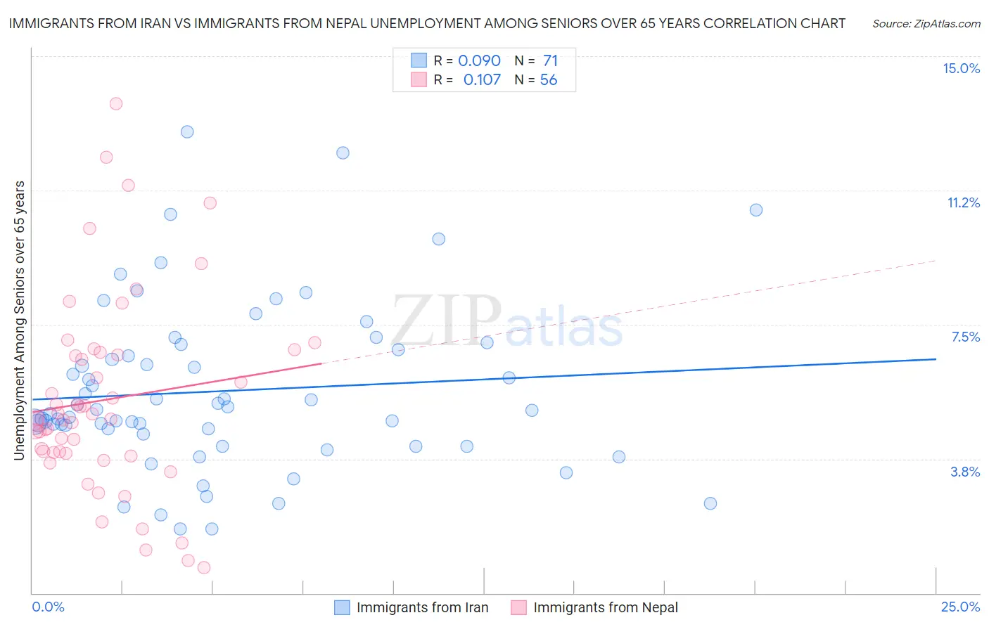 Immigrants from Iran vs Immigrants from Nepal Unemployment Among Seniors over 65 years