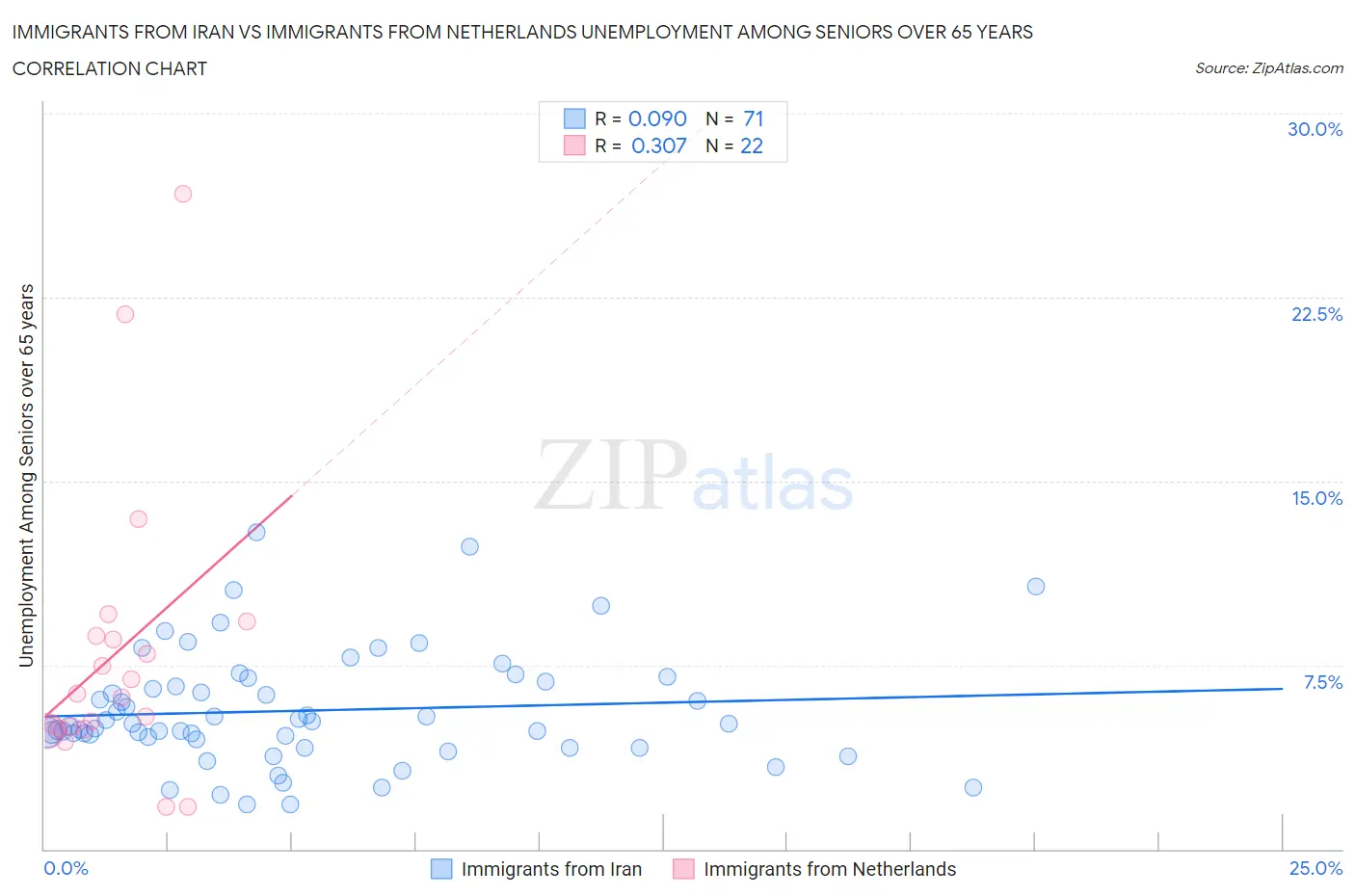 Immigrants from Iran vs Immigrants from Netherlands Unemployment Among Seniors over 65 years