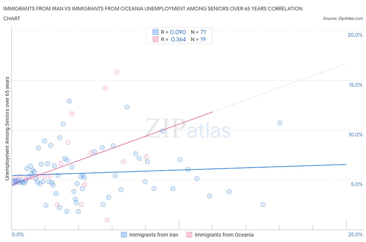 Immigrants from Iran vs Immigrants from Oceania Unemployment Among Seniors over 65 years