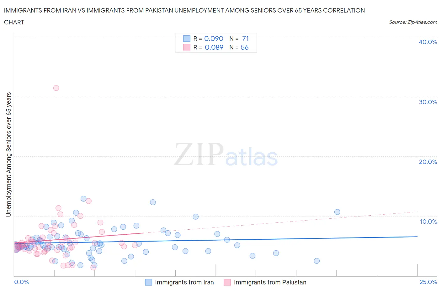 Immigrants from Iran vs Immigrants from Pakistan Unemployment Among Seniors over 65 years