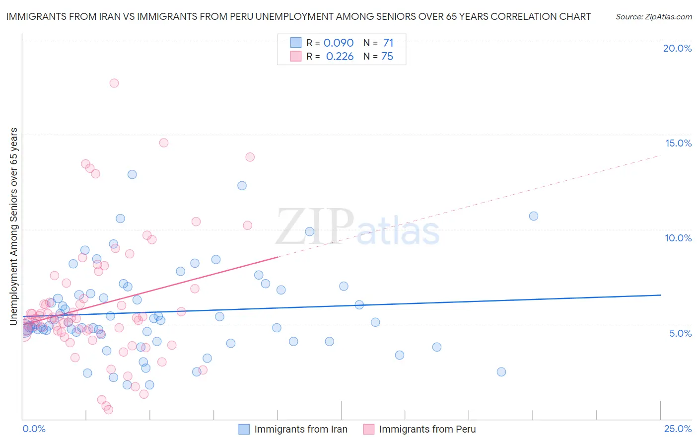 Immigrants from Iran vs Immigrants from Peru Unemployment Among Seniors over 65 years