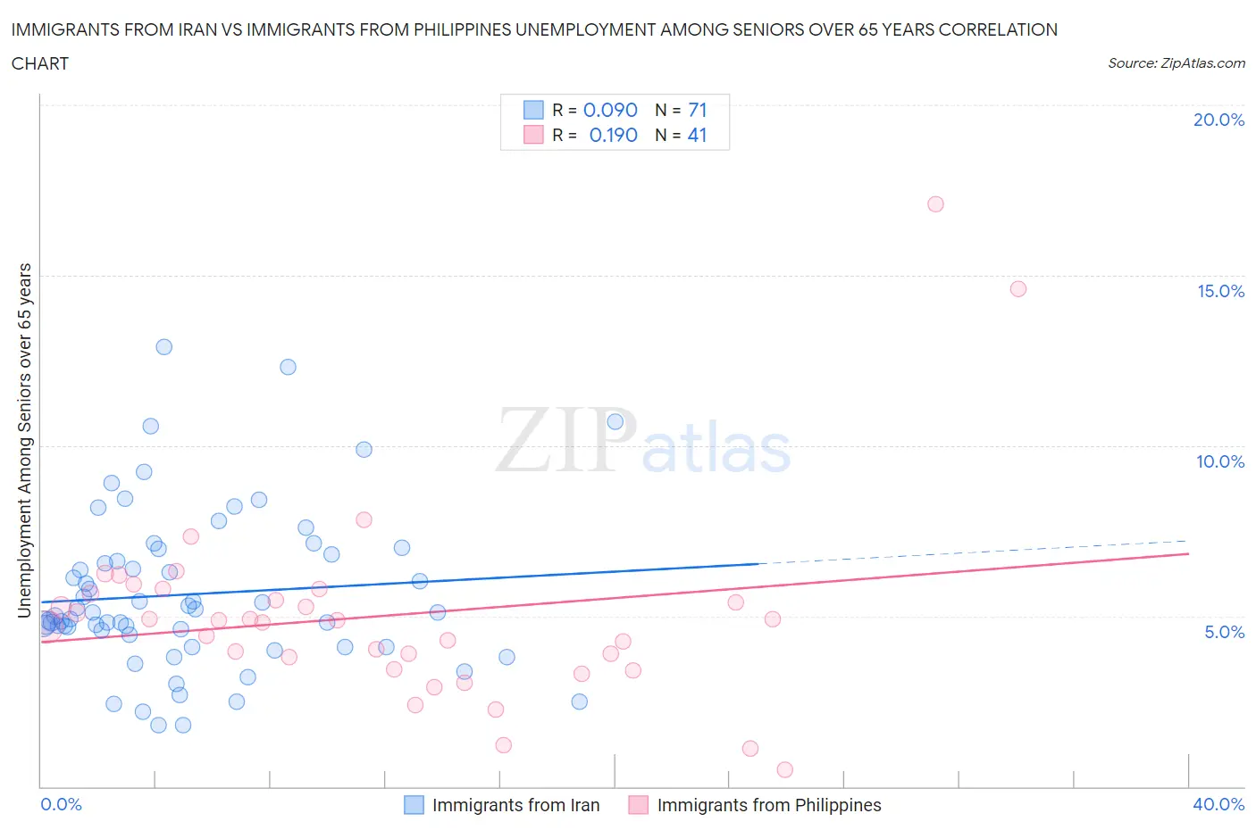 Immigrants from Iran vs Immigrants from Philippines Unemployment Among Seniors over 65 years