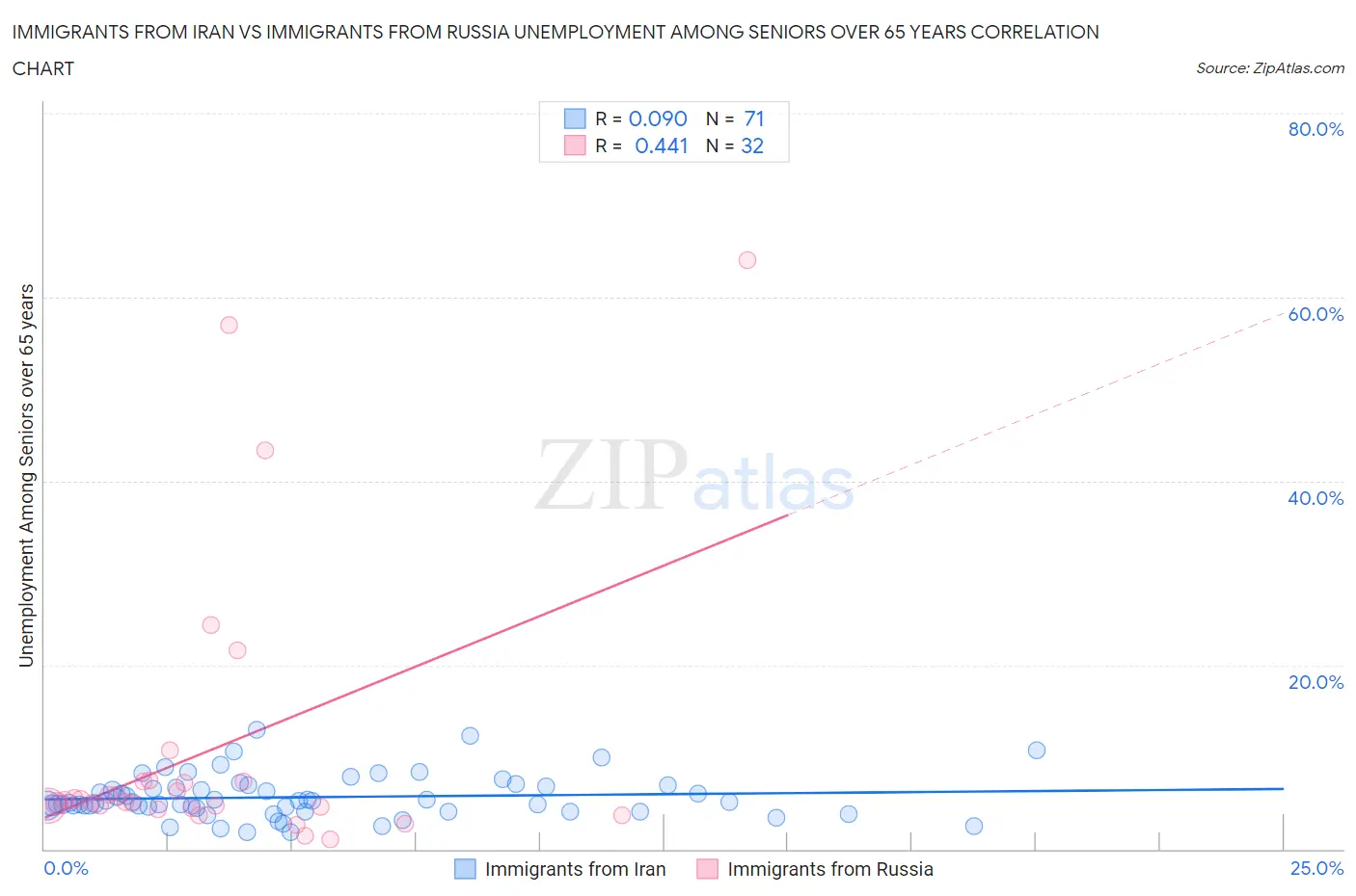 Immigrants from Iran vs Immigrants from Russia Unemployment Among Seniors over 65 years
