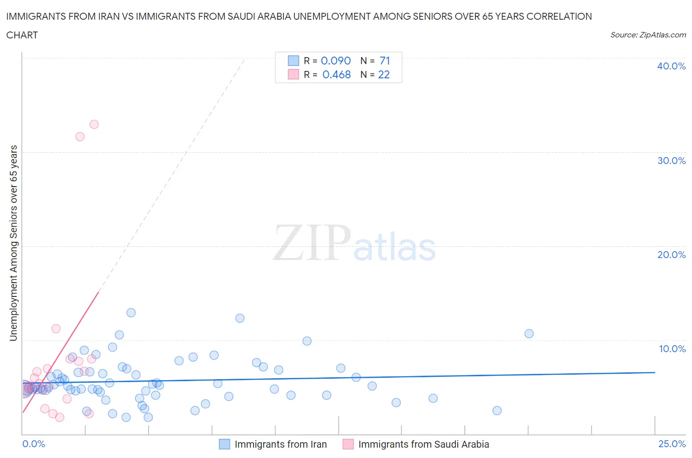 Immigrants from Iran vs Immigrants from Saudi Arabia Unemployment Among Seniors over 65 years