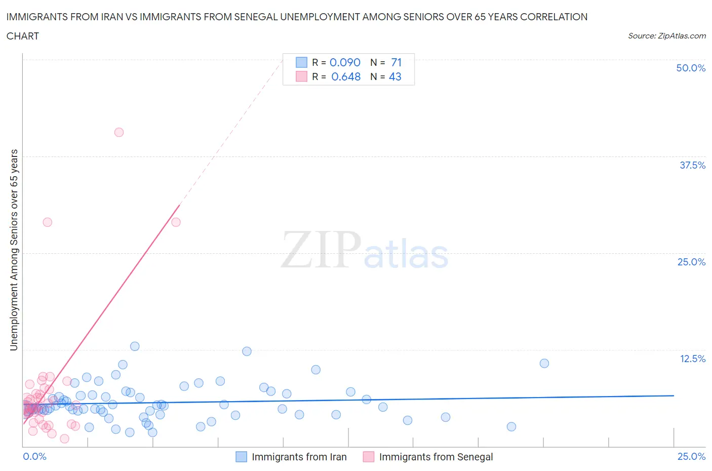 Immigrants from Iran vs Immigrants from Senegal Unemployment Among Seniors over 65 years