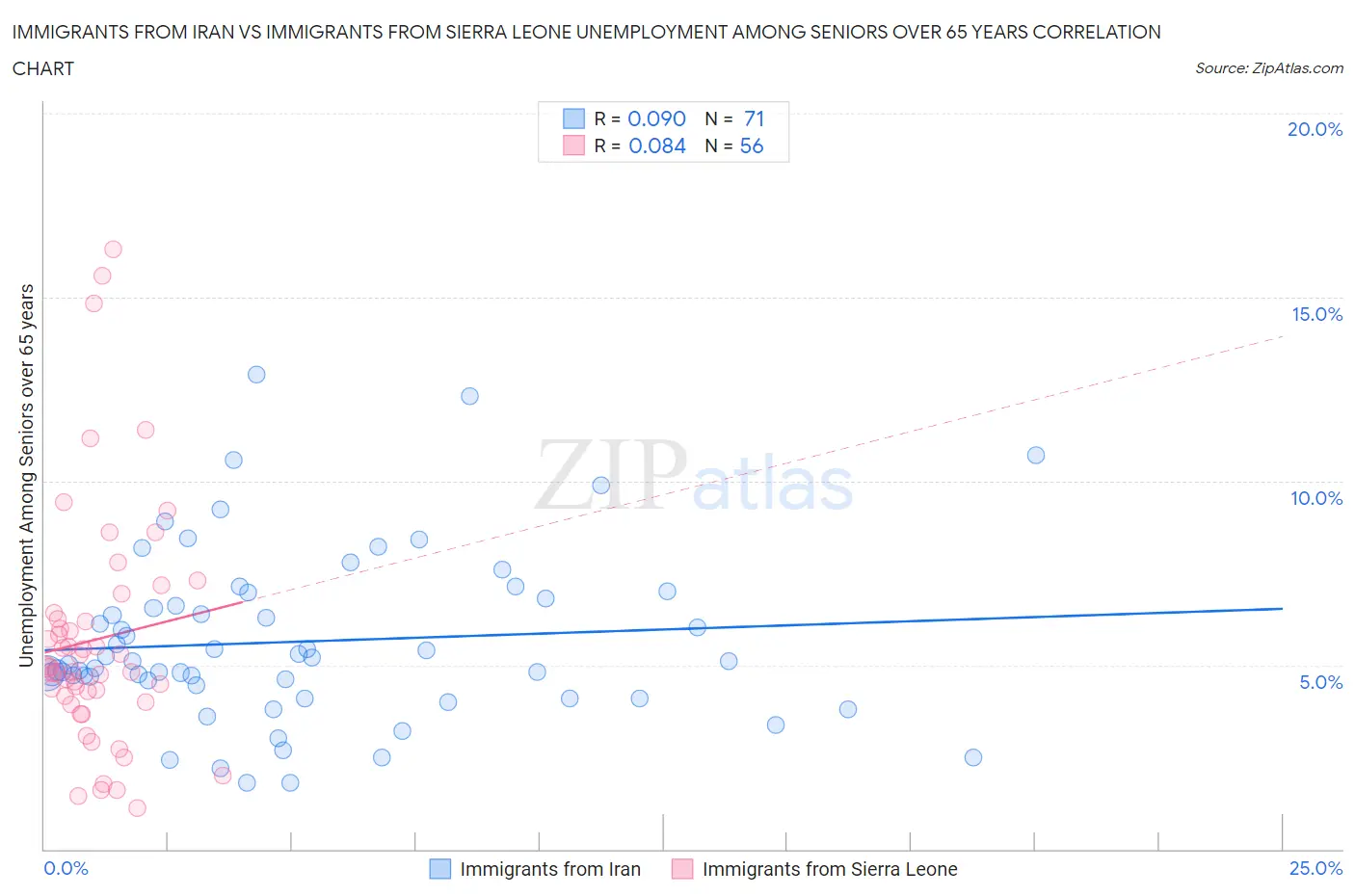 Immigrants from Iran vs Immigrants from Sierra Leone Unemployment Among Seniors over 65 years