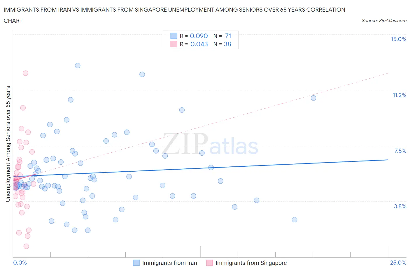 Immigrants from Iran vs Immigrants from Singapore Unemployment Among Seniors over 65 years