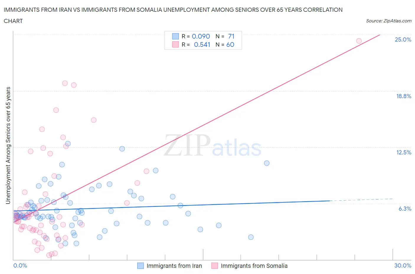 Immigrants from Iran vs Immigrants from Somalia Unemployment Among Seniors over 65 years