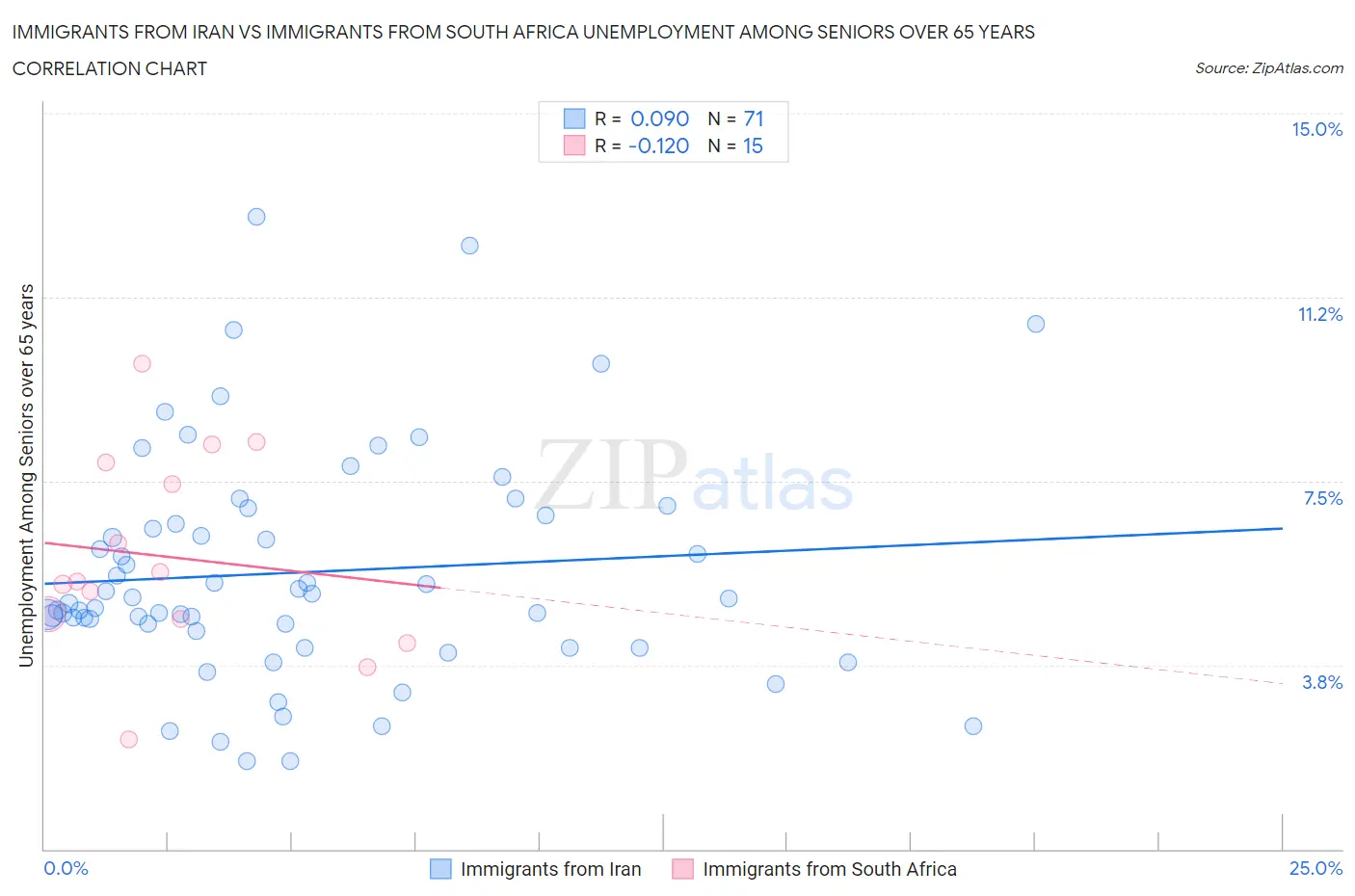 Immigrants from Iran vs Immigrants from South Africa Unemployment Among Seniors over 65 years