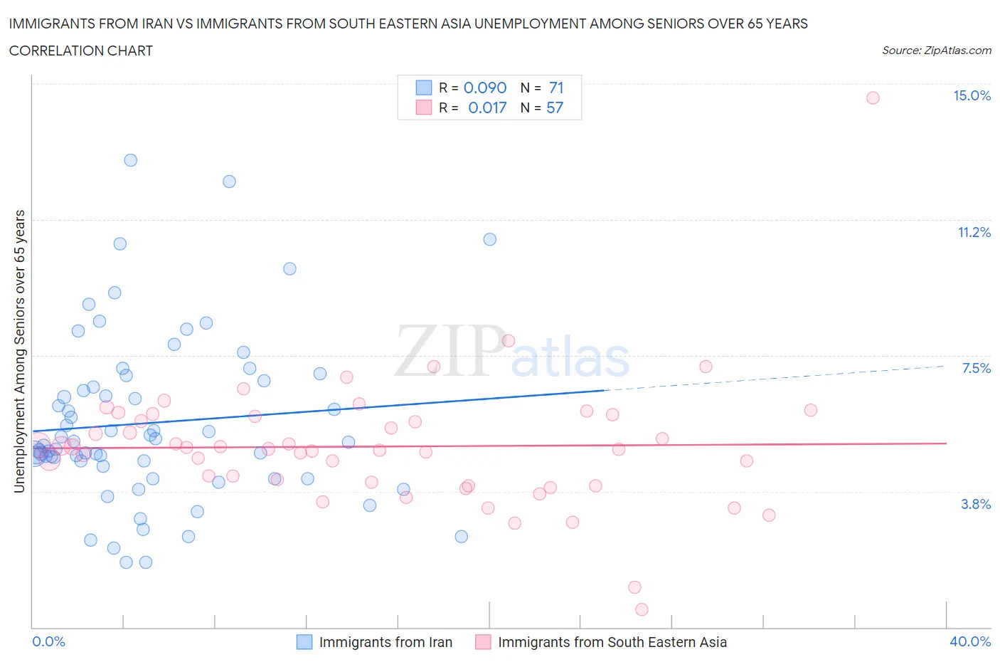 Immigrants from Iran vs Immigrants from South Eastern Asia Unemployment Among Seniors over 65 years