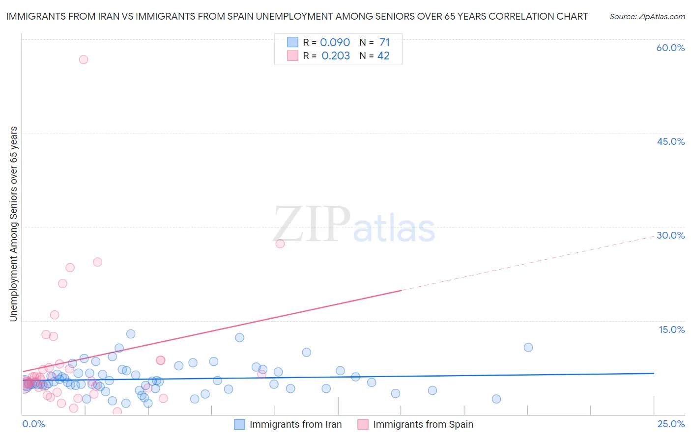 Immigrants from Iran vs Immigrants from Spain Unemployment Among Seniors over 65 years