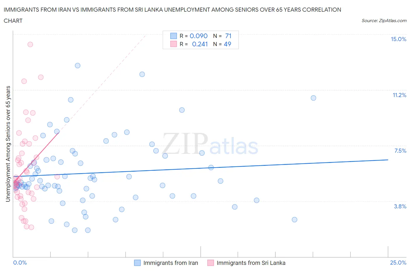 Immigrants from Iran vs Immigrants from Sri Lanka Unemployment Among Seniors over 65 years