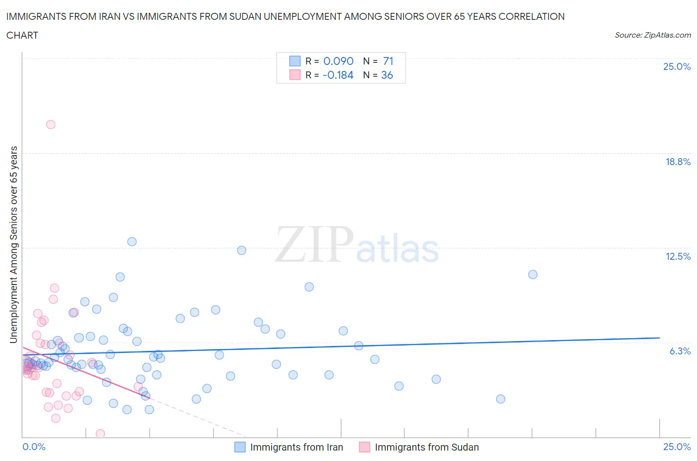 Immigrants from Iran vs Immigrants from Sudan Unemployment Among Seniors over 65 years