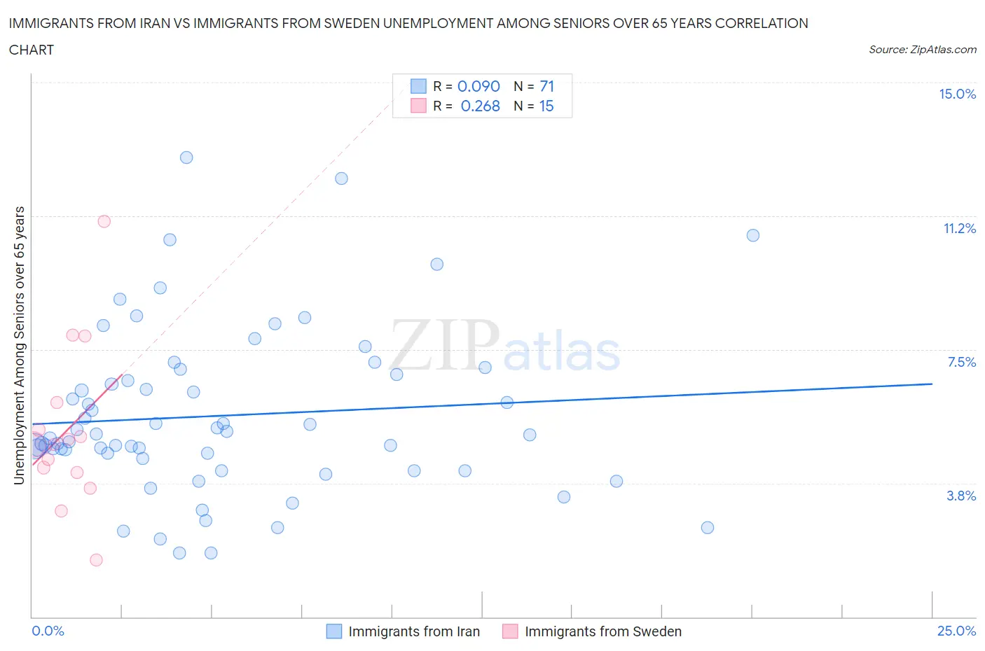 Immigrants from Iran vs Immigrants from Sweden Unemployment Among Seniors over 65 years