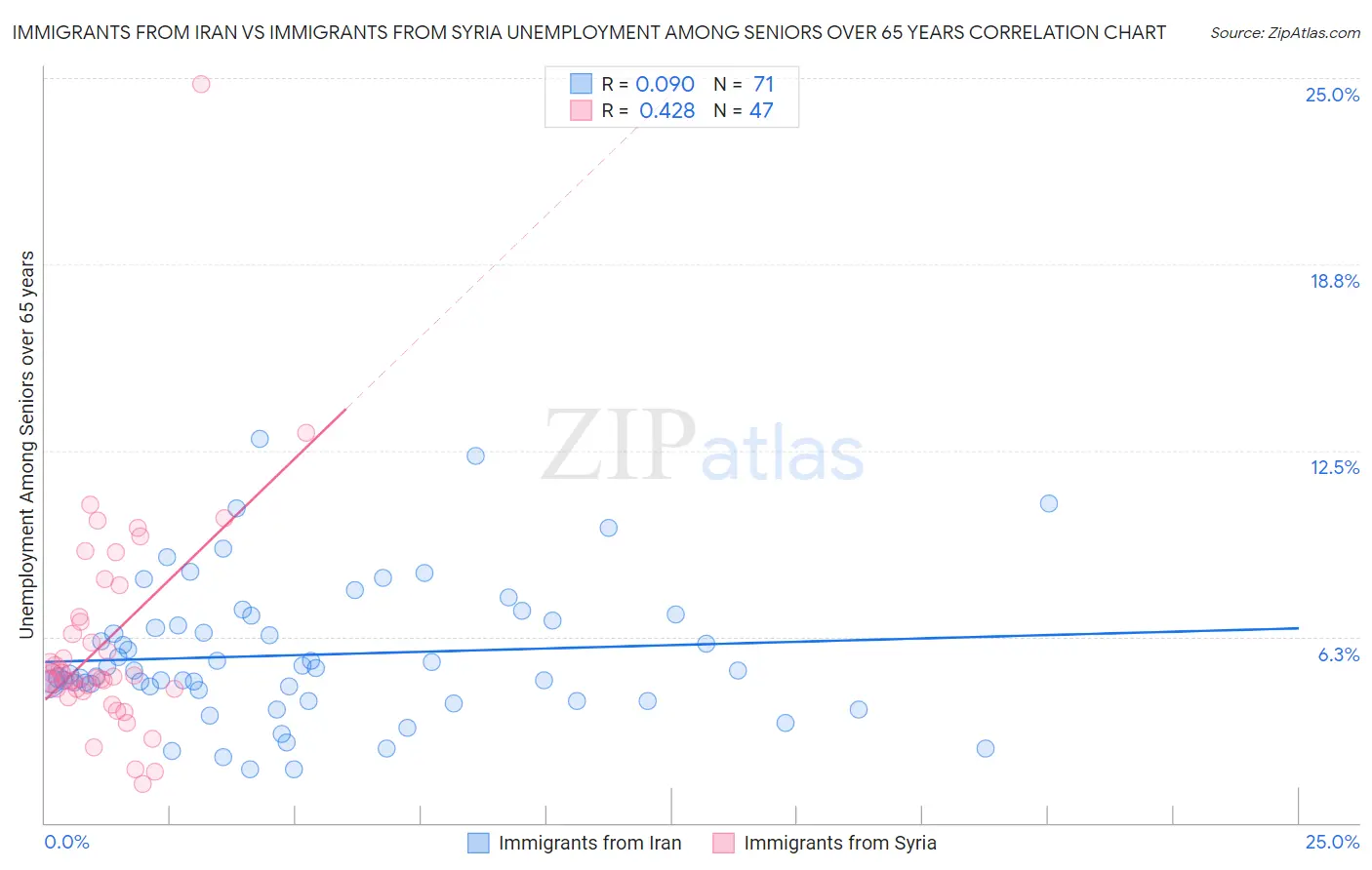 Immigrants from Iran vs Immigrants from Syria Unemployment Among Seniors over 65 years