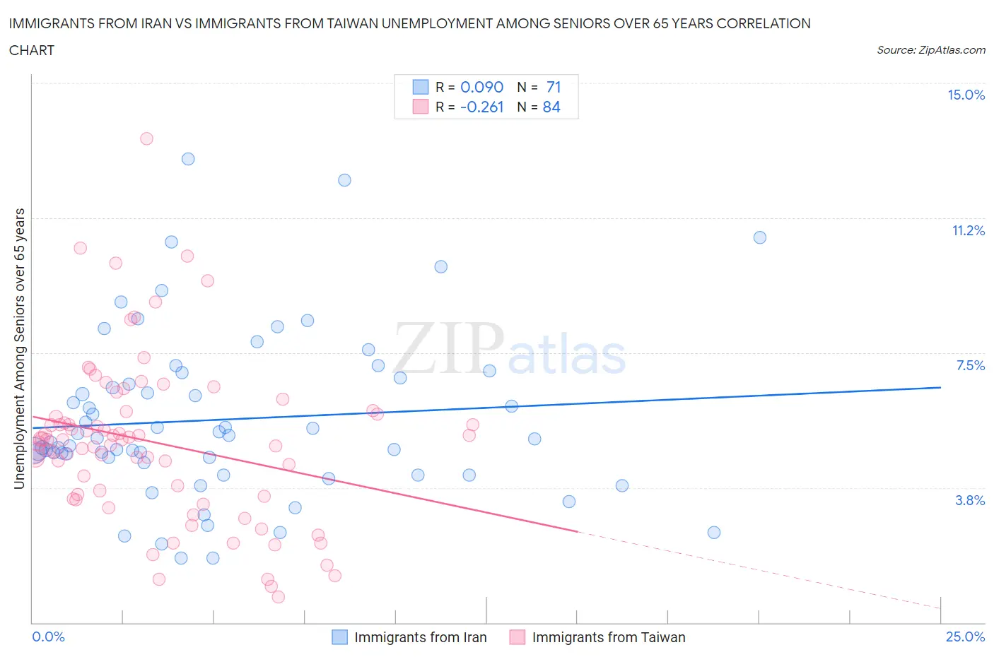 Immigrants from Iran vs Immigrants from Taiwan Unemployment Among Seniors over 65 years