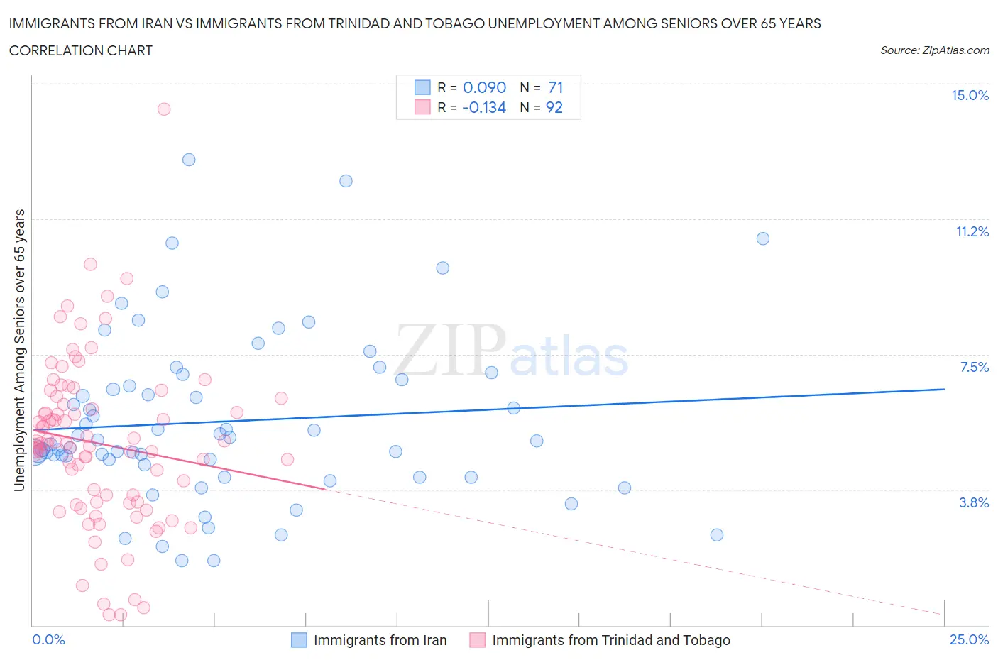 Immigrants from Iran vs Immigrants from Trinidad and Tobago Unemployment Among Seniors over 65 years