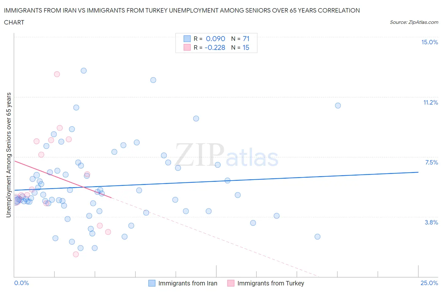 Immigrants from Iran vs Immigrants from Turkey Unemployment Among Seniors over 65 years