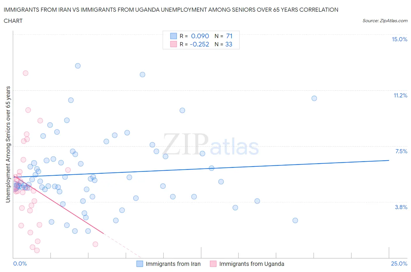 Immigrants from Iran vs Immigrants from Uganda Unemployment Among Seniors over 65 years