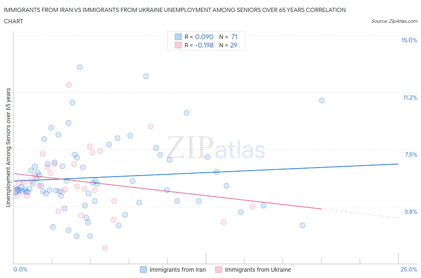 Immigrants from Iran vs Immigrants from Ukraine Unemployment Among Seniors over 65 years