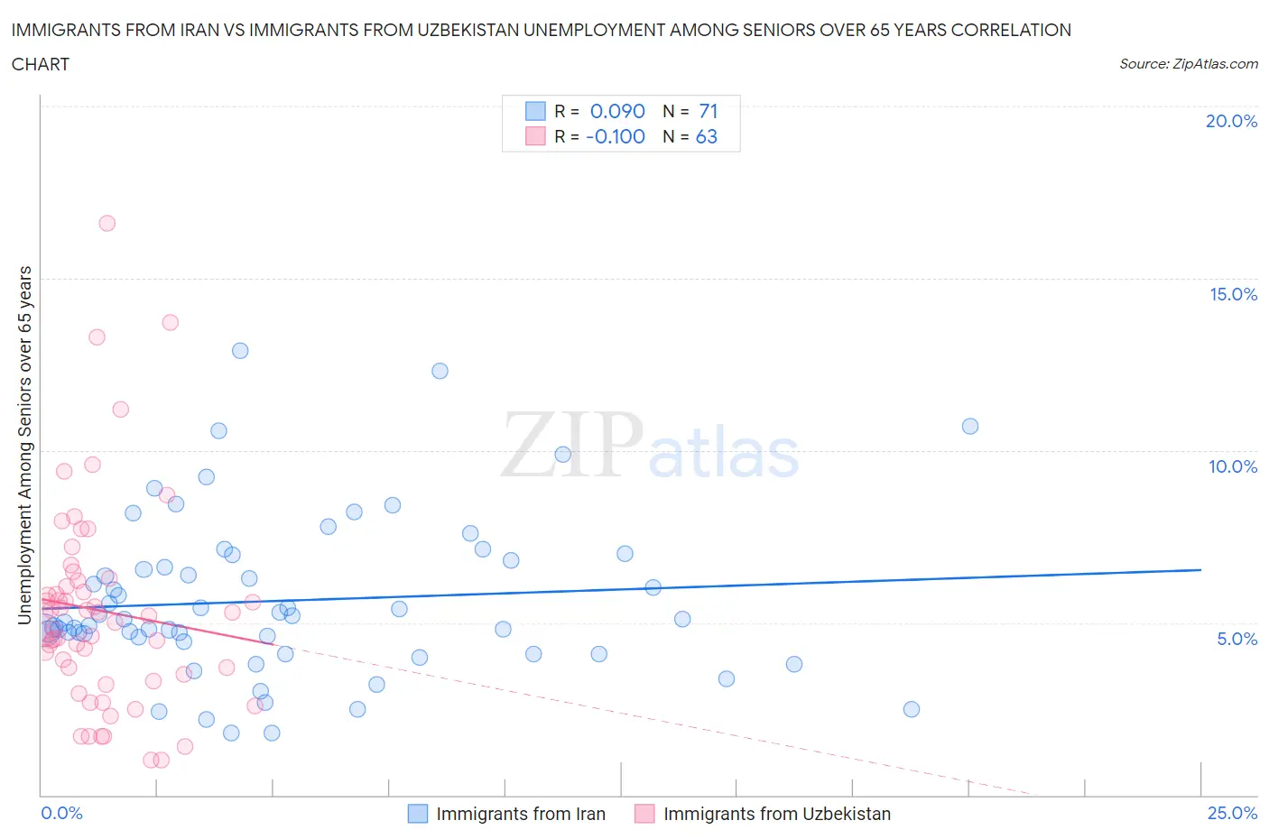 Immigrants from Iran vs Immigrants from Uzbekistan Unemployment Among Seniors over 65 years