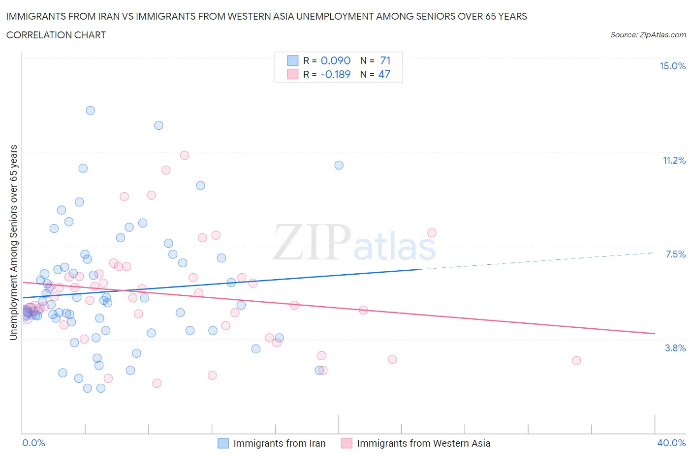 Immigrants from Iran vs Immigrants from Western Asia Unemployment Among Seniors over 65 years