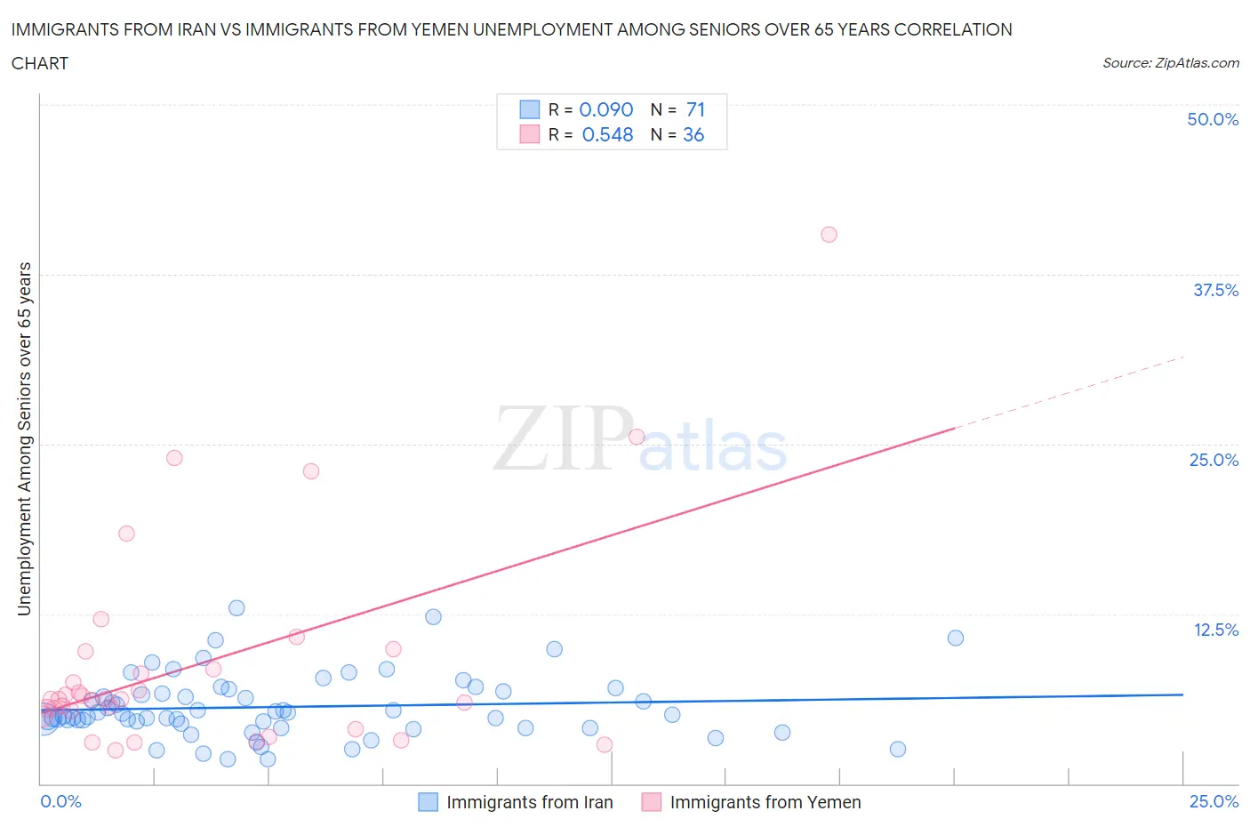 Immigrants from Iran vs Immigrants from Yemen Unemployment Among Seniors over 65 years