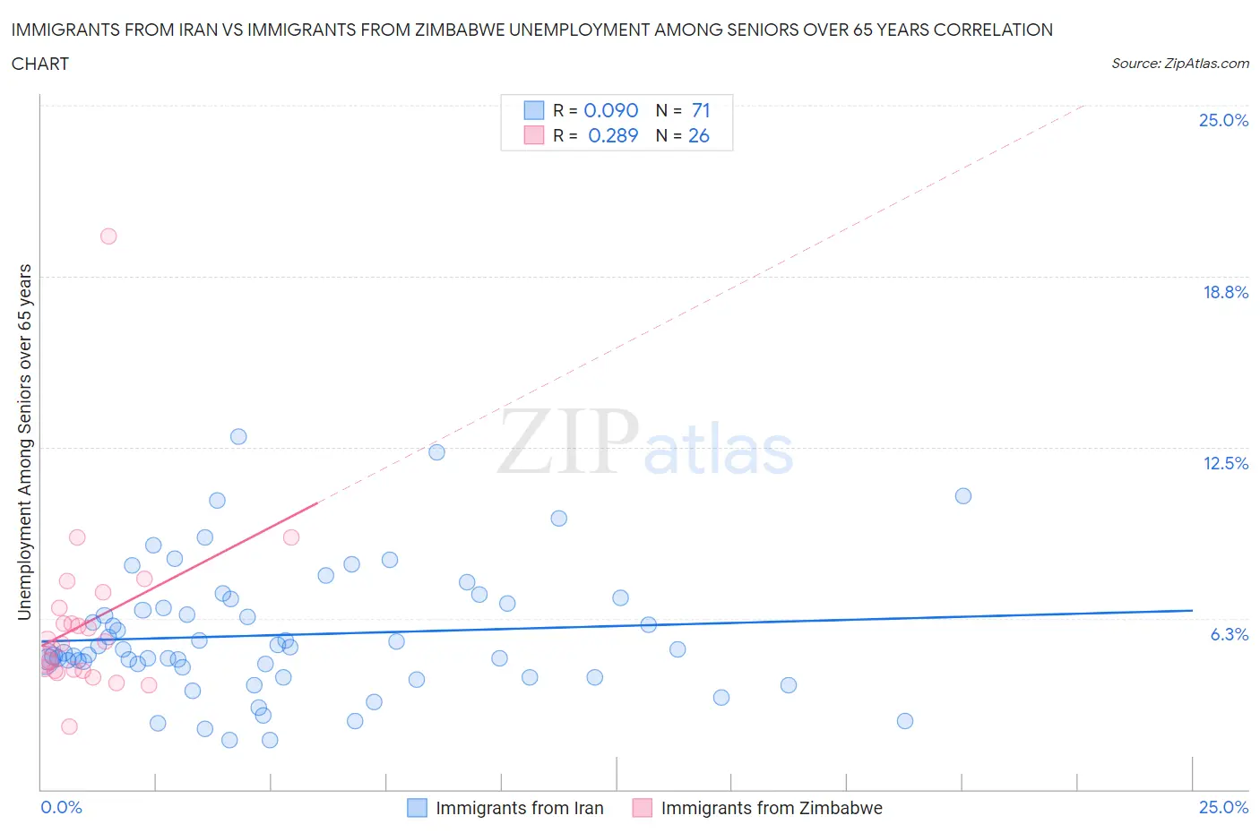 Immigrants from Iran vs Immigrants from Zimbabwe Unemployment Among Seniors over 65 years