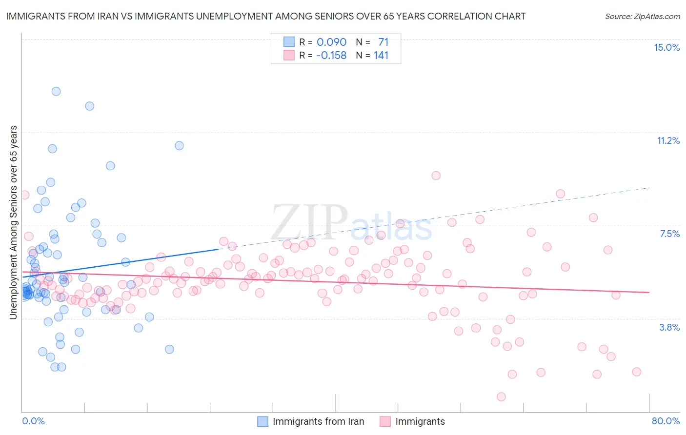 Immigrants from Iran vs Immigrants Unemployment Among Seniors over 65 years