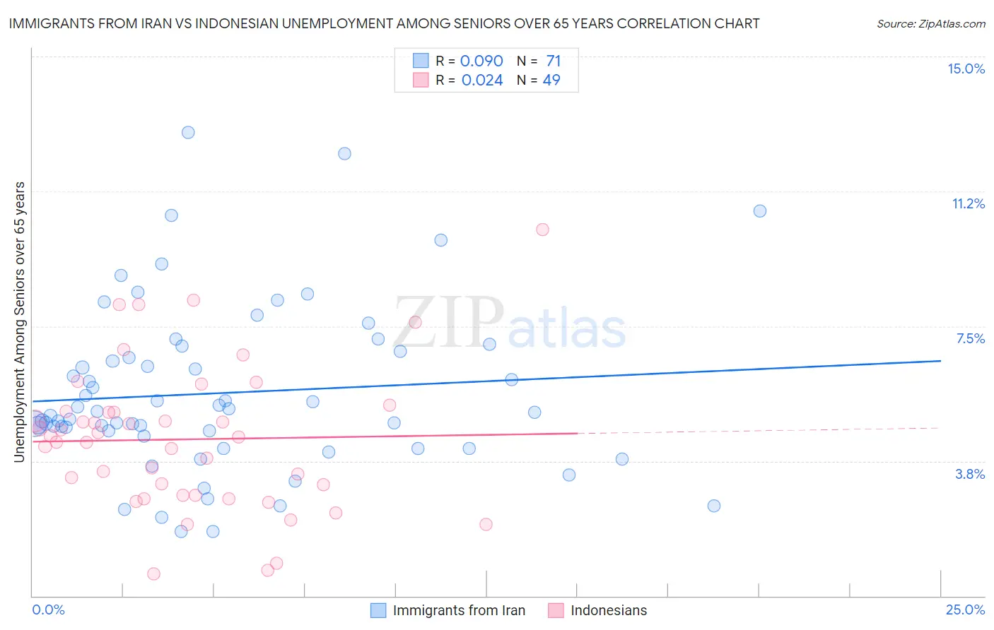 Immigrants from Iran vs Indonesian Unemployment Among Seniors over 65 years