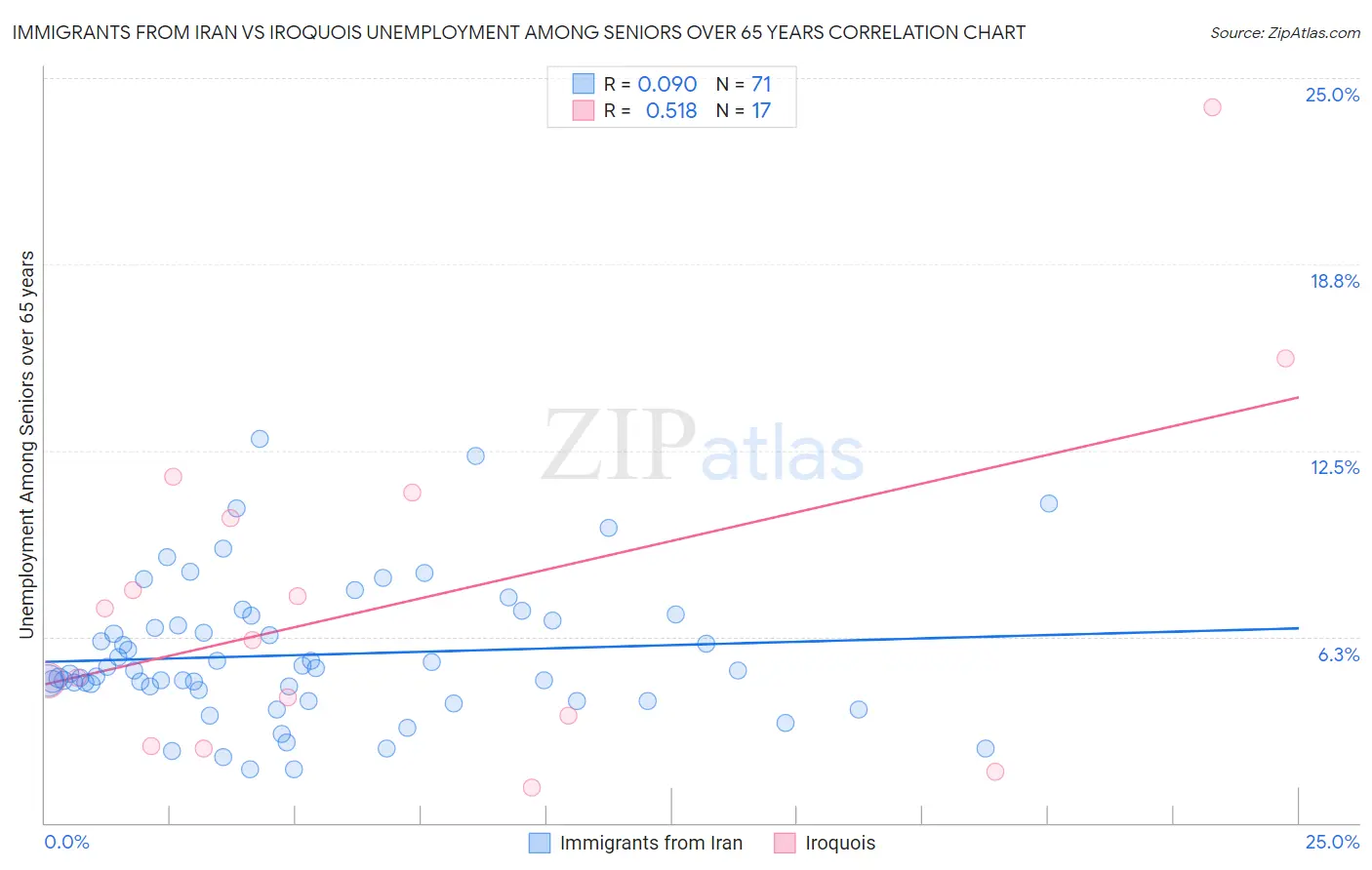 Immigrants from Iran vs Iroquois Unemployment Among Seniors over 65 years