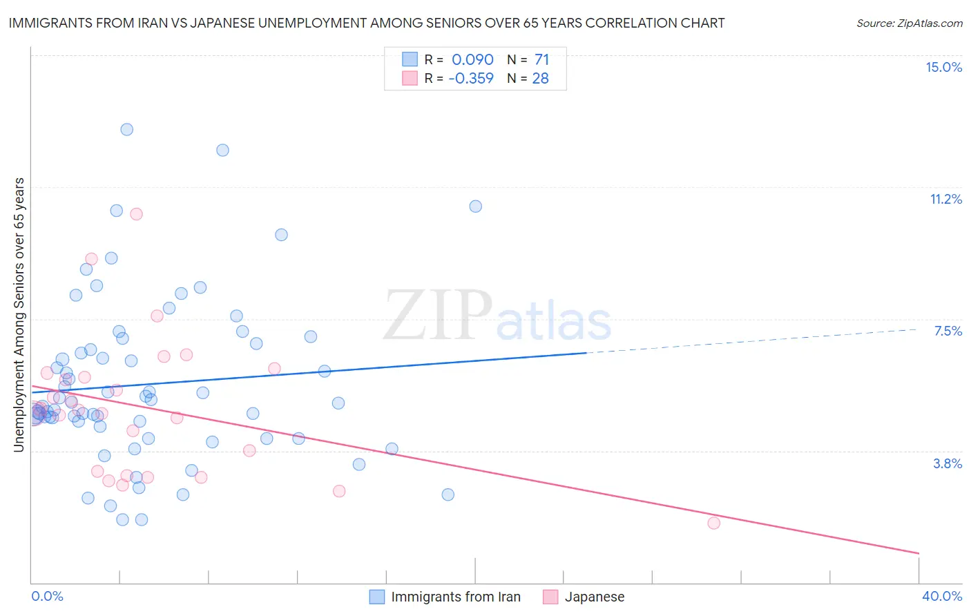 Immigrants from Iran vs Japanese Unemployment Among Seniors over 65 years