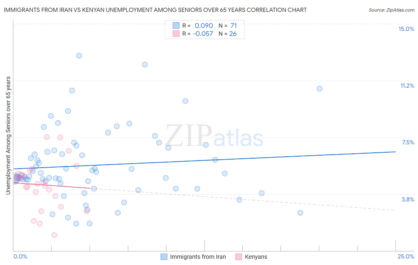 Immigrants from Iran vs Kenyan Unemployment Among Seniors over 65 years