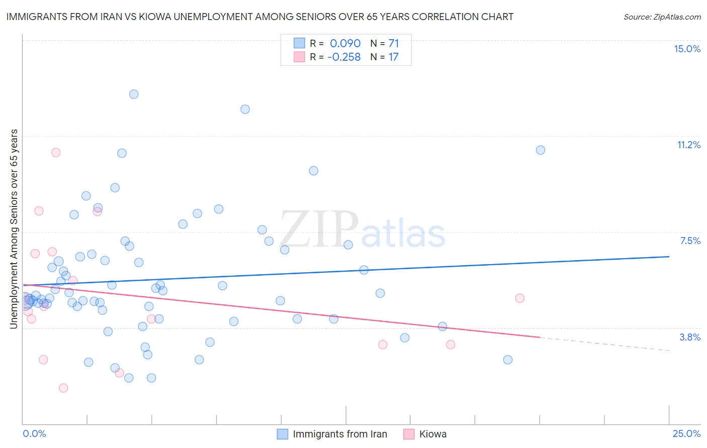 Immigrants from Iran vs Kiowa Unemployment Among Seniors over 65 years