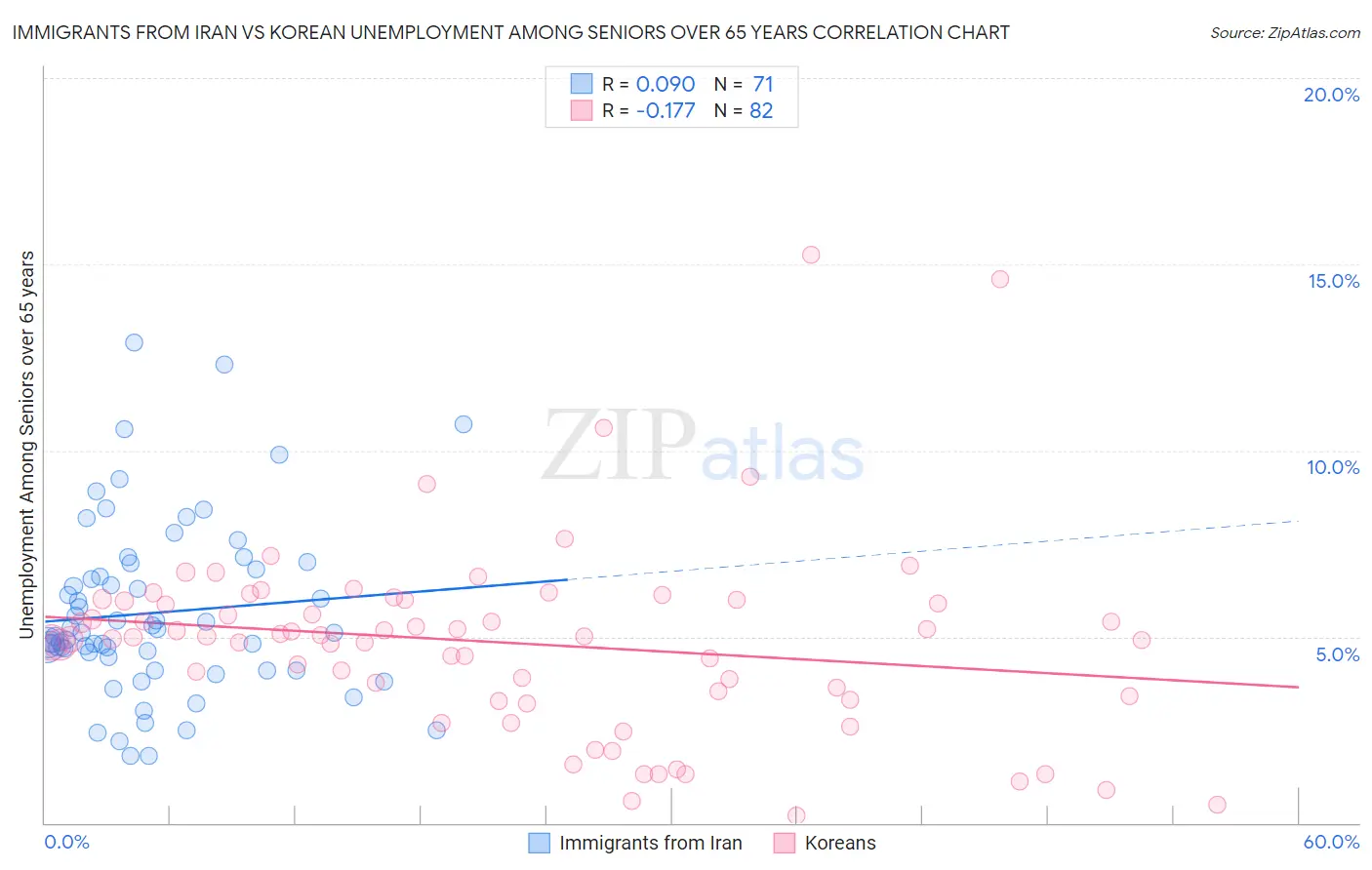 Immigrants from Iran vs Korean Unemployment Among Seniors over 65 years