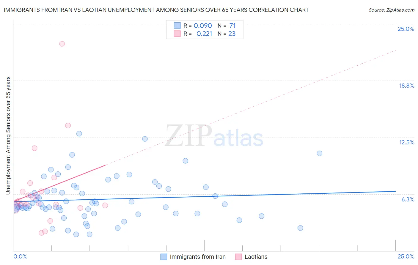Immigrants from Iran vs Laotian Unemployment Among Seniors over 65 years