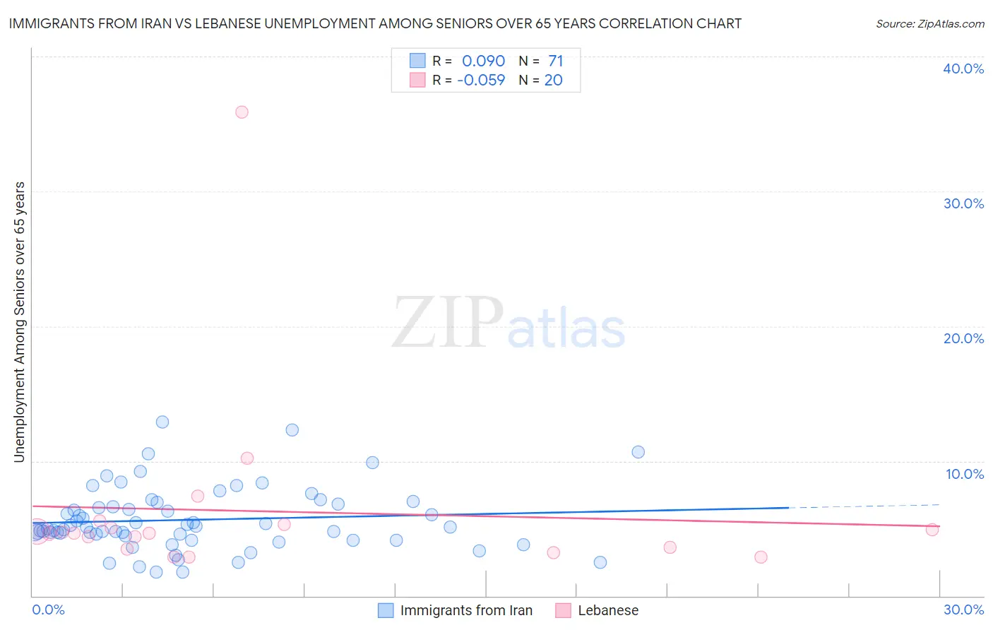 Immigrants from Iran vs Lebanese Unemployment Among Seniors over 65 years