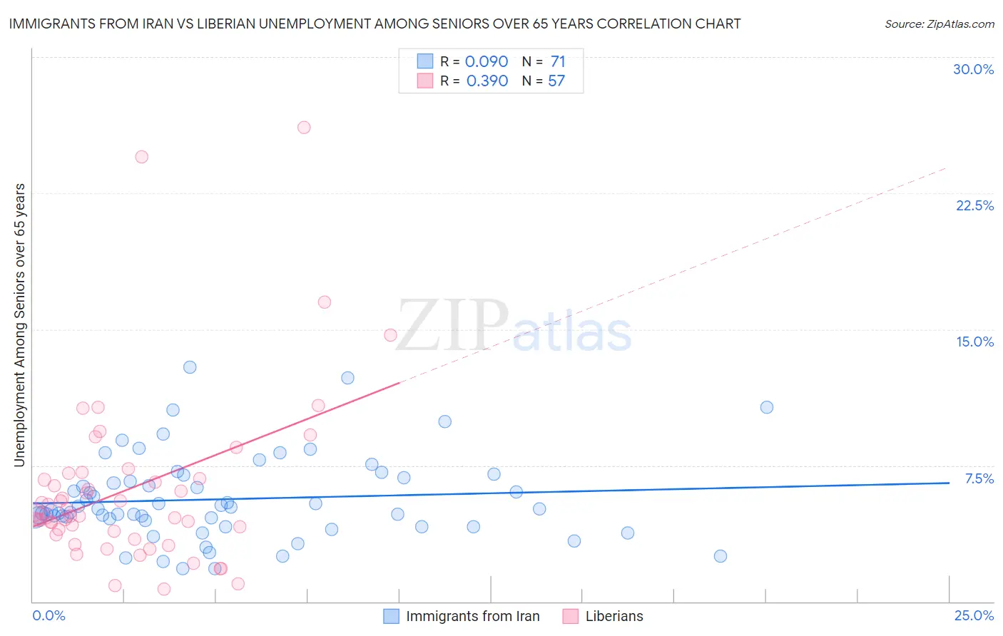 Immigrants from Iran vs Liberian Unemployment Among Seniors over 65 years
