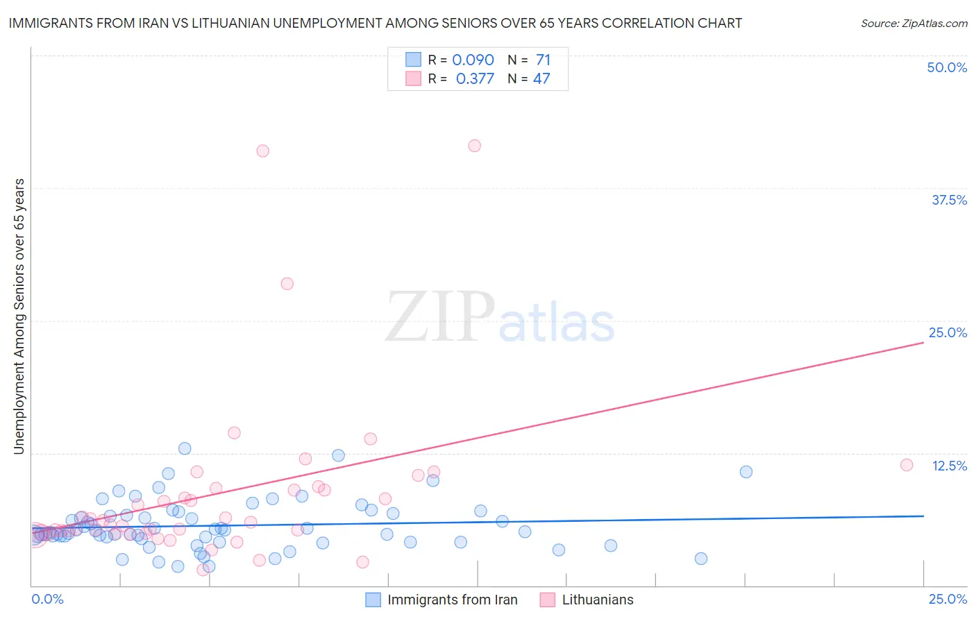 Immigrants from Iran vs Lithuanian Unemployment Among Seniors over 65 years