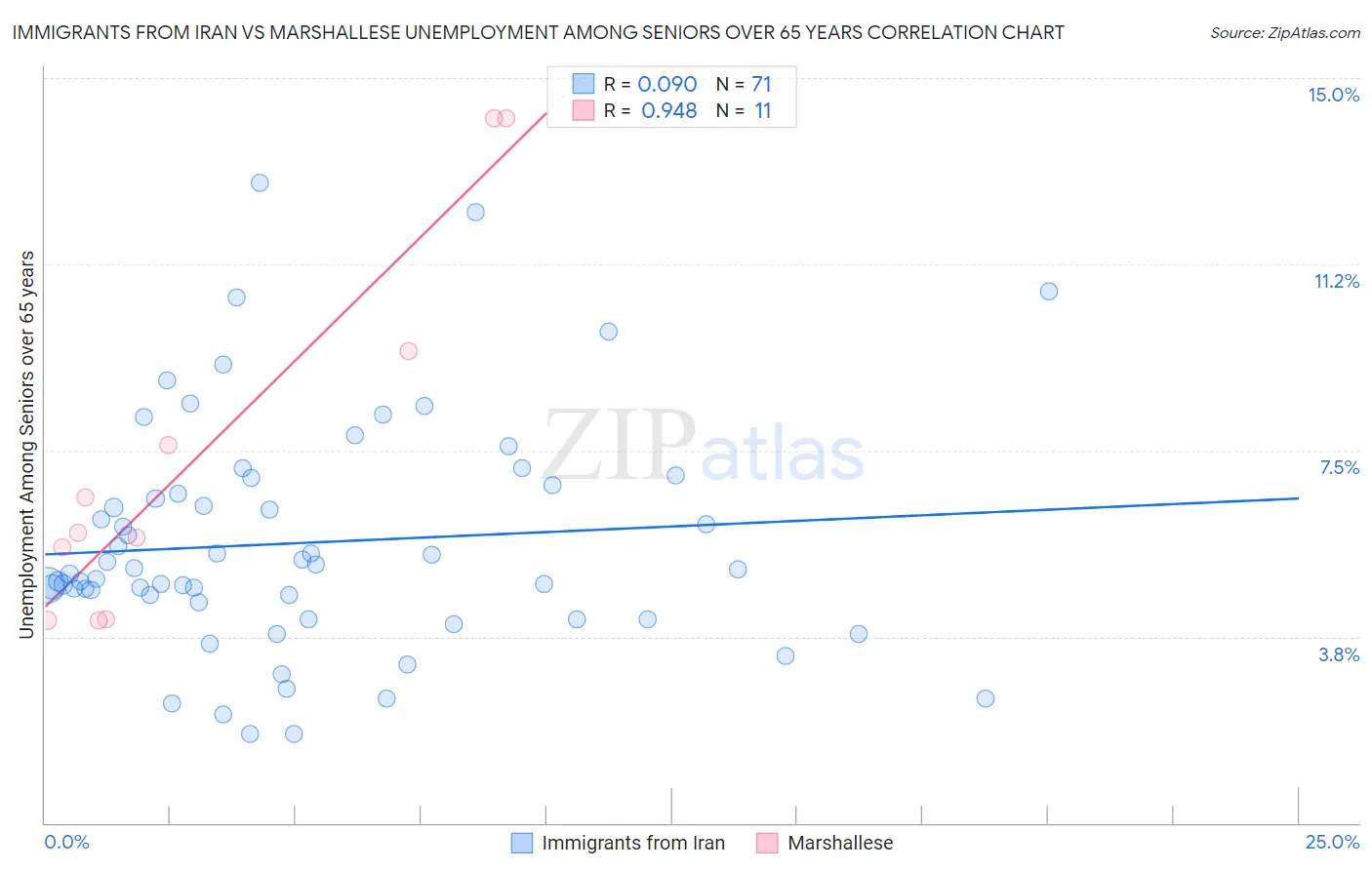Immigrants from Iran vs Marshallese Unemployment Among Seniors over 65 years