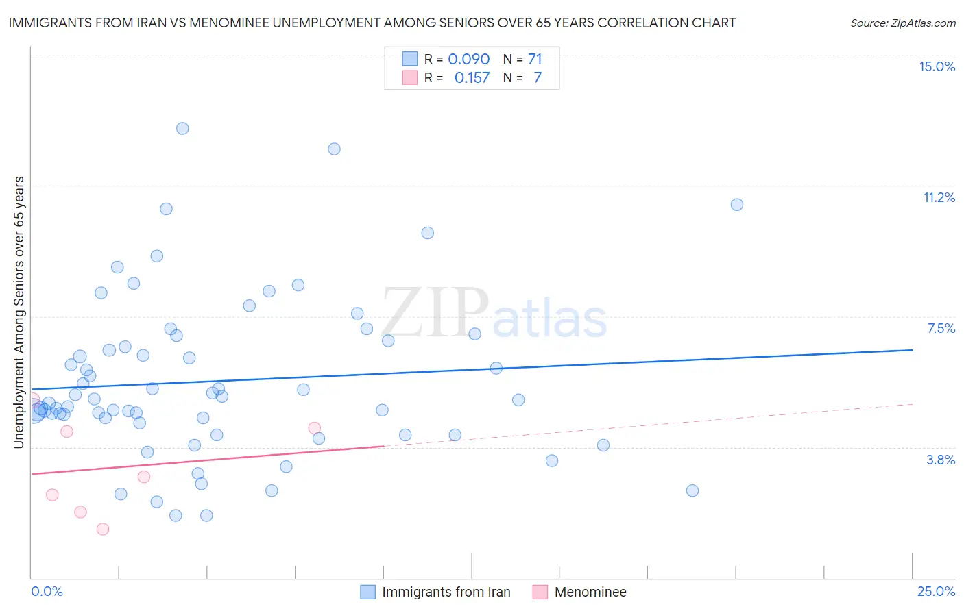 Immigrants from Iran vs Menominee Unemployment Among Seniors over 65 years