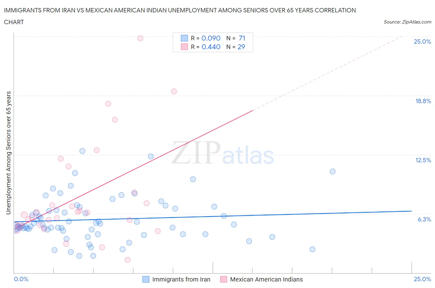 Immigrants from Iran vs Mexican American Indian Unemployment Among Seniors over 65 years