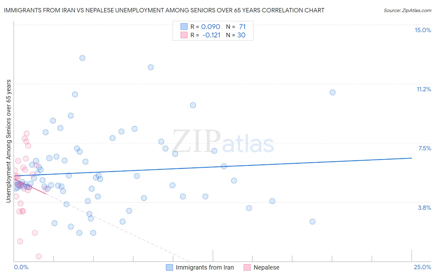 Immigrants from Iran vs Nepalese Unemployment Among Seniors over 65 years