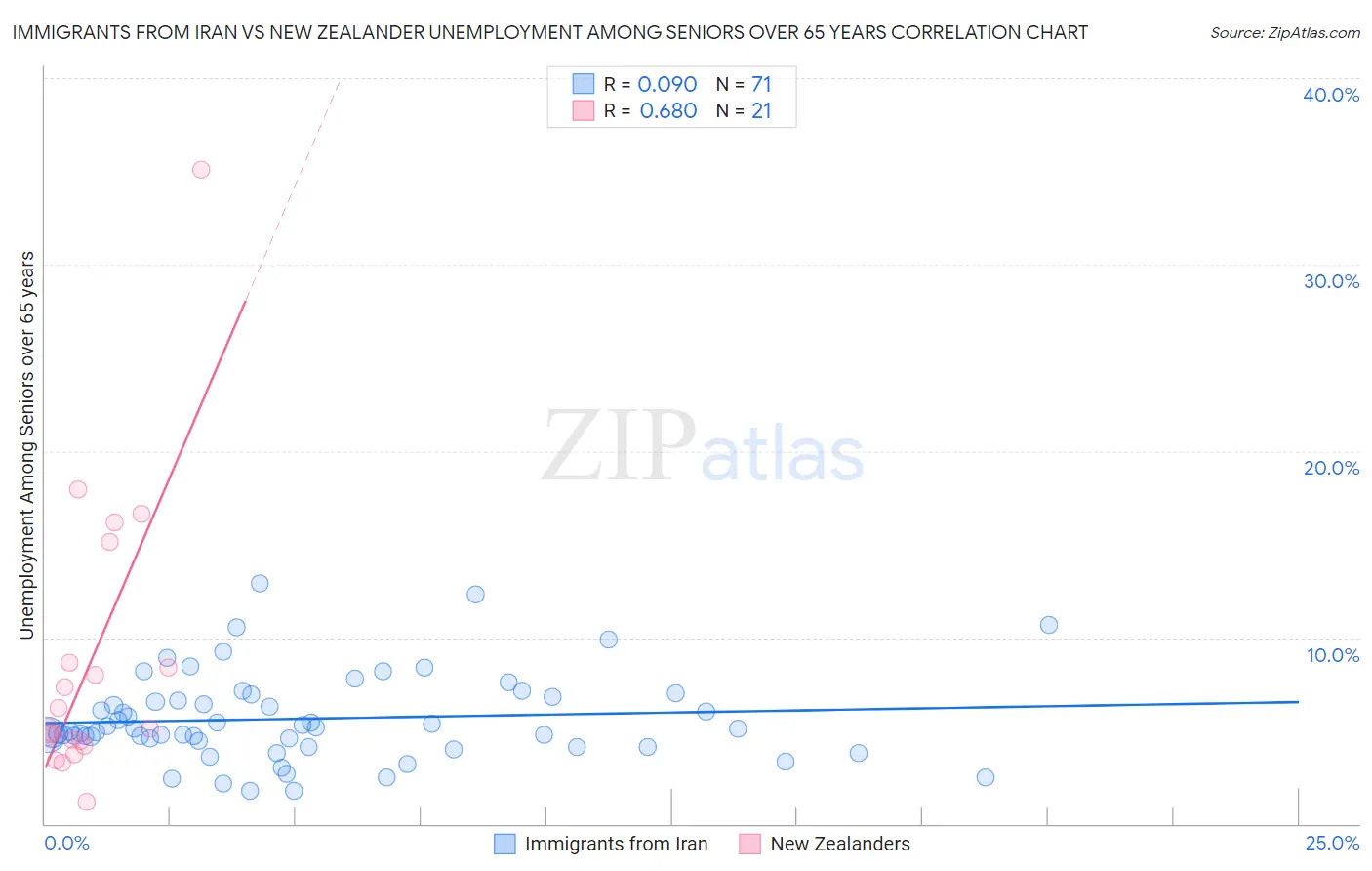 Immigrants from Iran vs New Zealander Unemployment Among Seniors over 65 years