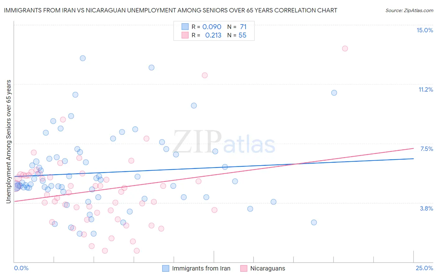 Immigrants from Iran vs Nicaraguan Unemployment Among Seniors over 65 years